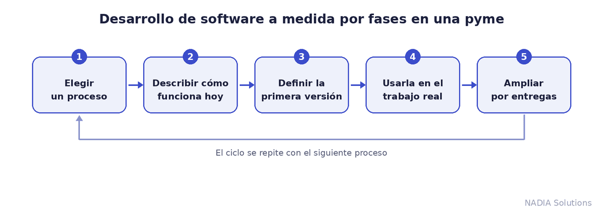 Diagrama del desarrollo de software a medida por fases en una pyme: elegir un proceso, describir cómo funciona hoy, definir la primera versión, usarla en el trabajo real y ampliar por entregas