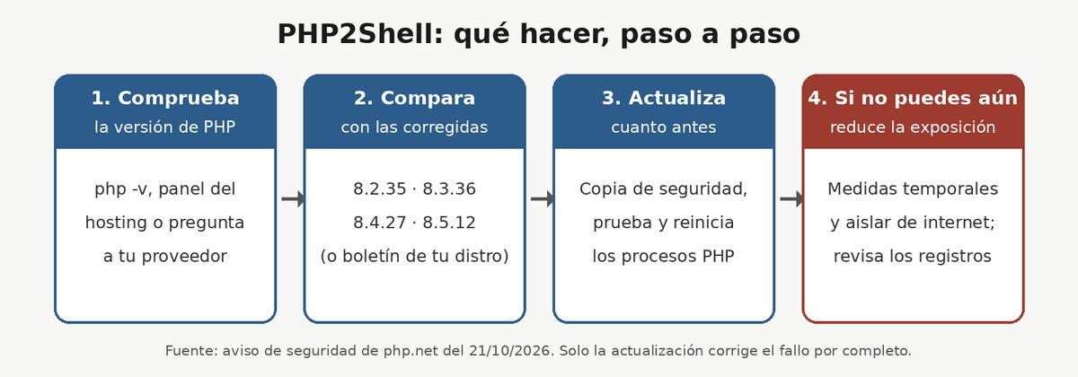 Esquema en cuatro pasos frente a PHP2Shell: comprobar la versión de PHP, compararla con las versiones corregidas 8.2.35, 8.3.36, 8.4.27 y 8.5.12, actualizar y, si no es posible todavía, aplicar medidas temporales, aislar el sistema y revisar los registros