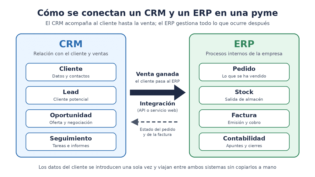 Diagrama de cómo se integran un CRM y un ERP en una pyme: el CRM gestiona cliente, lead, oportunidad y seguimiento y, cuando se gana la venta, los datos pasan al ERP como pedido, stock, factura y contabilidad mediante una integración por API