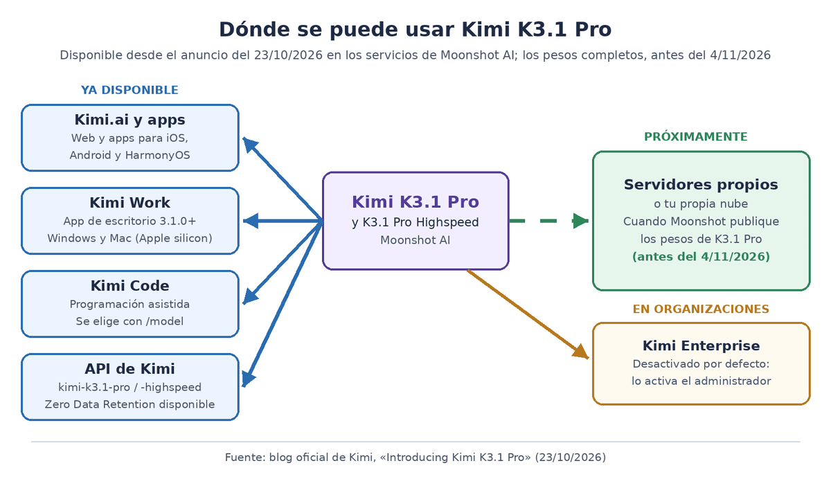 Esquema de dónde se puede usar Kimi K3.1 Pro: ya disponible en la web y las apps de Kimi, Kimi Work, Kimi Code y la API de Kimi; en Kimi Enterprise lo activa el administrador; y en servidores propios cuando Moonshot publique los pesos, antes del 4 de noviembre de 2026
