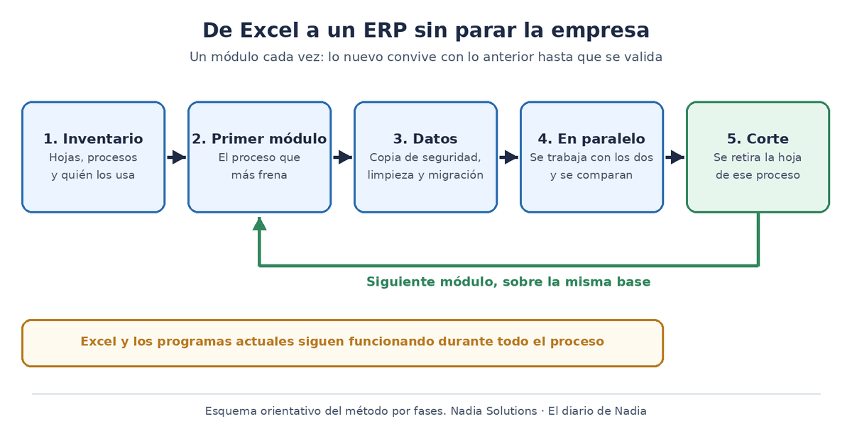 Esquema en cinco pasos para pasar de Excel a un ERP por módulos: inventario, primer módulo, datos, trabajo en paralelo y corte, con Excel funcionando durante todo el proceso