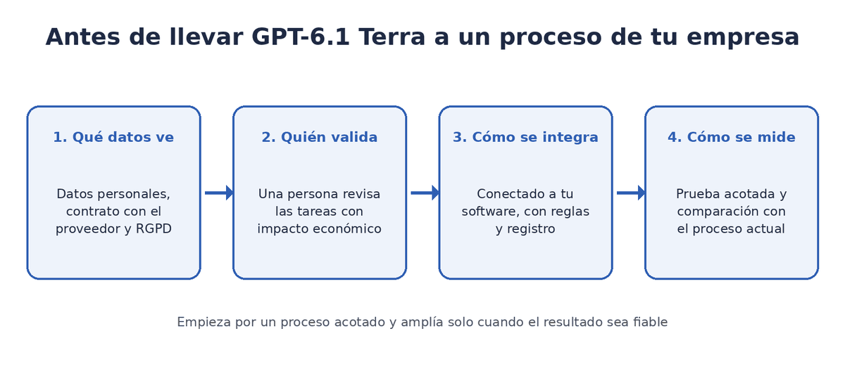 Esquema en cuatro pasos antes de llevar GPT-6.1 Terra a un proceso de la empresa: qué datos ve, quién valida, cómo se integra y cómo se mide