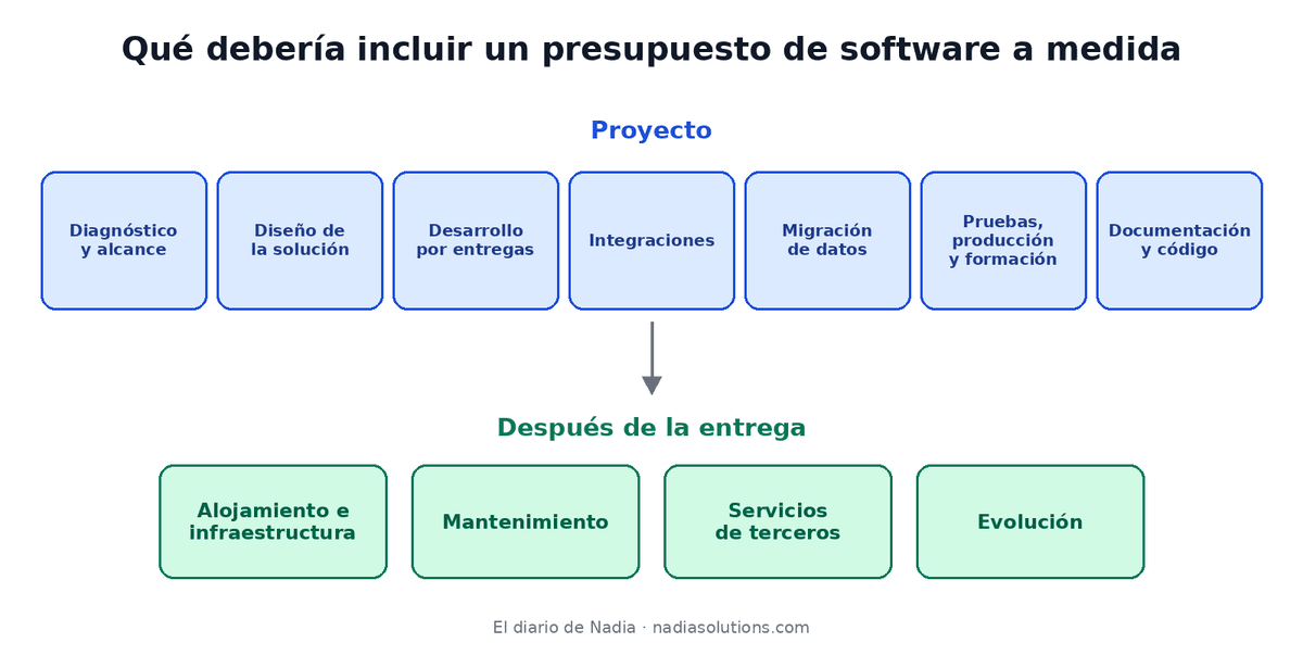 Diagrama con las partidas de un presupuesto de software a medida: diagnóstico y alcance, diseño, desarrollo por entregas, integraciones, migración de datos, pruebas y puesta en producción, formación, y después mantenimiento y evolución