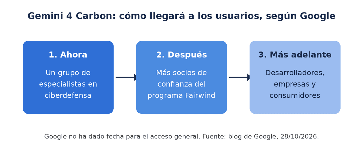 Esquema en tres fases del despliegue de Gemini 4 Carbon: primero especialistas en ciberdefensa, después socios del programa Fairwind y más adelante desarrolladores, empresas y consumidores